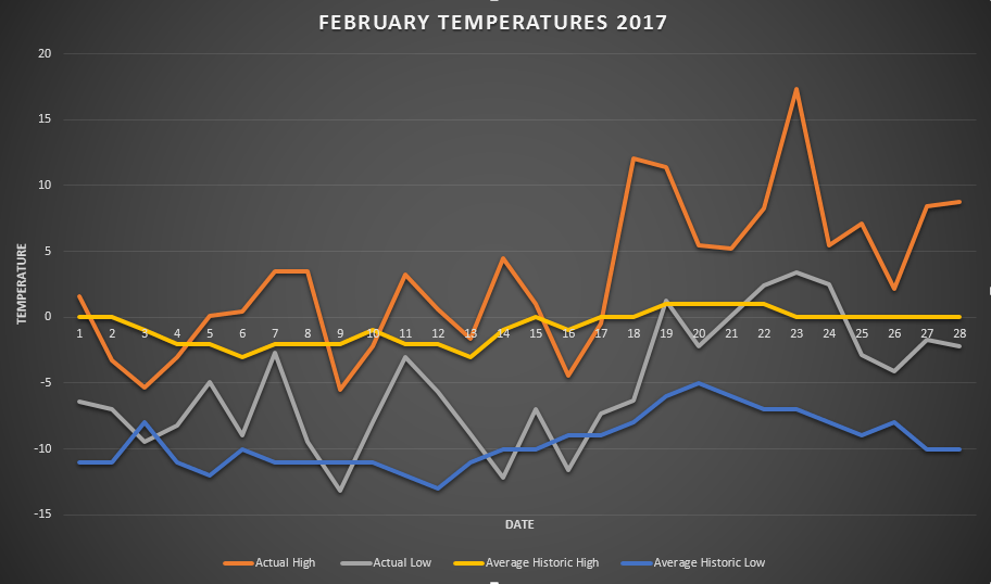 Feb. 2017 temperature fluctuations 